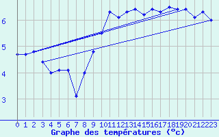 Courbe de tempratures pour Wittenborn