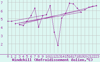 Courbe du refroidissement olien pour Ile de Groix (56)