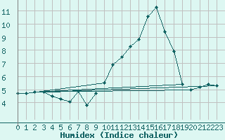 Courbe de l'humidex pour Goulles - Bagnard (19)