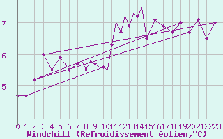 Courbe du refroidissement olien pour Culdrose