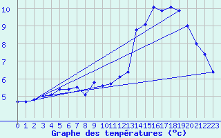 Courbe de tempratures pour Trappes (78)