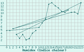 Courbe de l'humidex pour Bastia (2B)