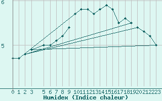 Courbe de l'humidex pour Melle (Be)