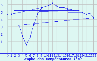Courbe de tempratures pour Straubing