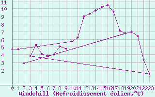 Courbe du refroidissement olien pour Shobdon