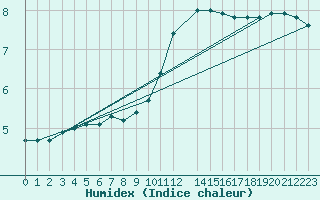 Courbe de l'humidex pour Villardeciervos