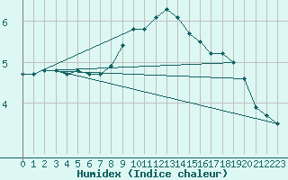 Courbe de l'humidex pour Swinoujscie