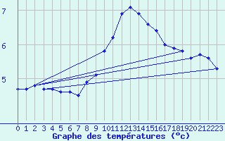 Courbe de tempratures pour Singen