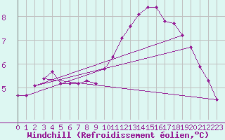 Courbe du refroidissement olien pour Noyarey (38)