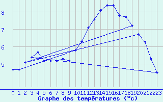 Courbe de tempratures pour Noyarey (38)