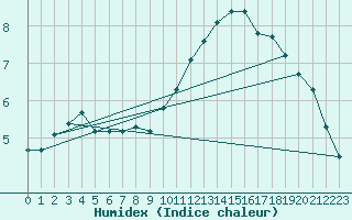 Courbe de l'humidex pour Noyarey (38)