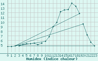 Courbe de l'humidex pour Mende - Chabrits (48)