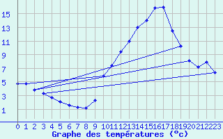 Courbe de tempratures pour Voiron (38)