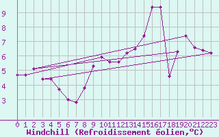 Courbe du refroidissement olien pour Boulogne (62)