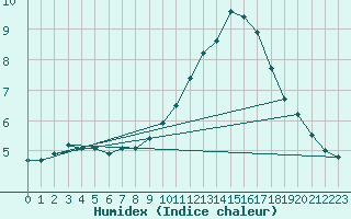 Courbe de l'humidex pour Cabestany (66)