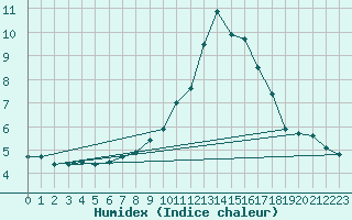 Courbe de l'humidex pour Madrid / Retiro (Esp)