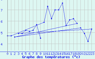 Courbe de tempratures pour Aultbea