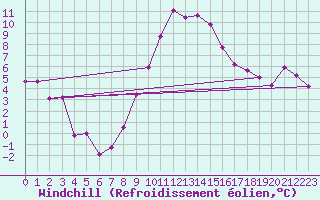 Courbe du refroidissement olien pour Villafranca