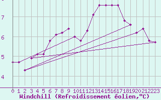 Courbe du refroidissement olien pour Combs-la-Ville (77)