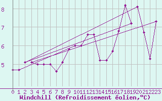 Courbe du refroidissement olien pour Tammisaari Jussaro