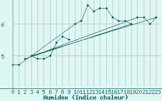 Courbe de l'humidex pour Norderney