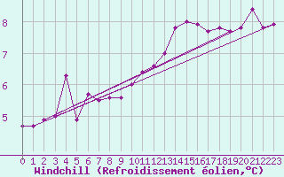 Courbe du refroidissement olien pour St Athan Royal Air Force Base