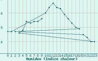 Courbe de l'humidex pour Odiham