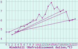 Courbe du refroidissement olien pour Paris Saint-Germain-des-Prs (75)