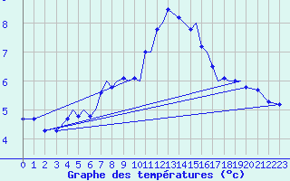 Courbe de tempratures pour Sogndal / Haukasen