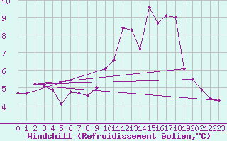 Courbe du refroidissement olien pour Ploumanac