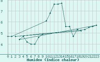 Courbe de l'humidex pour Bois-de-Villers (Be)