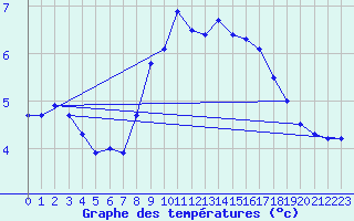 Courbe de tempratures pour Feldkirch