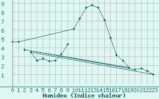 Courbe de l'humidex pour Luedenscheid