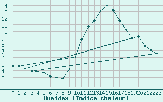 Courbe de l'humidex pour Gap (05)