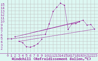 Courbe du refroidissement olien pour Biarritz (64)