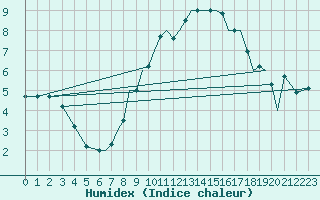 Courbe de l'humidex pour Hawarden