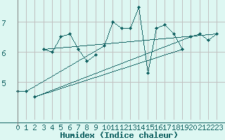 Courbe de l'humidex pour Ploumanac'h (22)