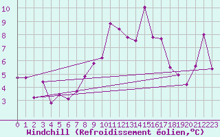 Courbe du refroidissement olien pour Andeer