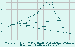 Courbe de l'humidex pour Aix-la-Chapelle (All)