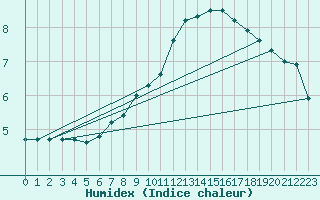 Courbe de l'humidex pour Michelstadt