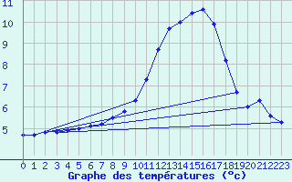 Courbe de tempratures pour Genthin