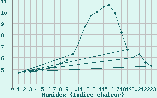 Courbe de l'humidex pour Genthin