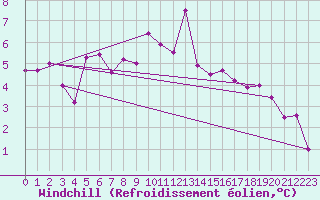Courbe du refroidissement olien pour Cranwell
