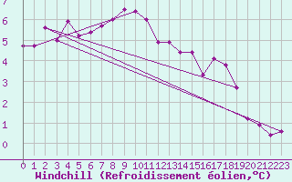 Courbe du refroidissement olien pour Elsenborn (Be)