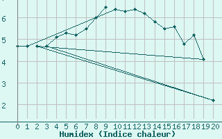 Courbe de l'humidex pour Mount Hotham Aws