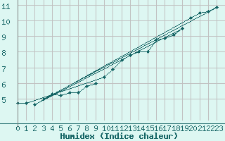 Courbe de l'humidex pour Tholey