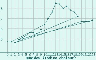 Courbe de l'humidex pour Luc-sur-Orbieu (11)