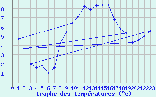 Courbe de tempratures pour Cressier
