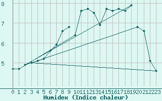 Courbe de l'humidex pour Trier-Petrisberg