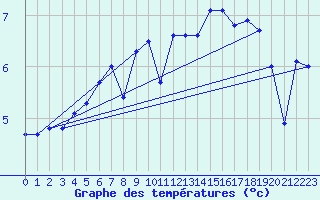 Courbe de tempratures pour la bouée 63057